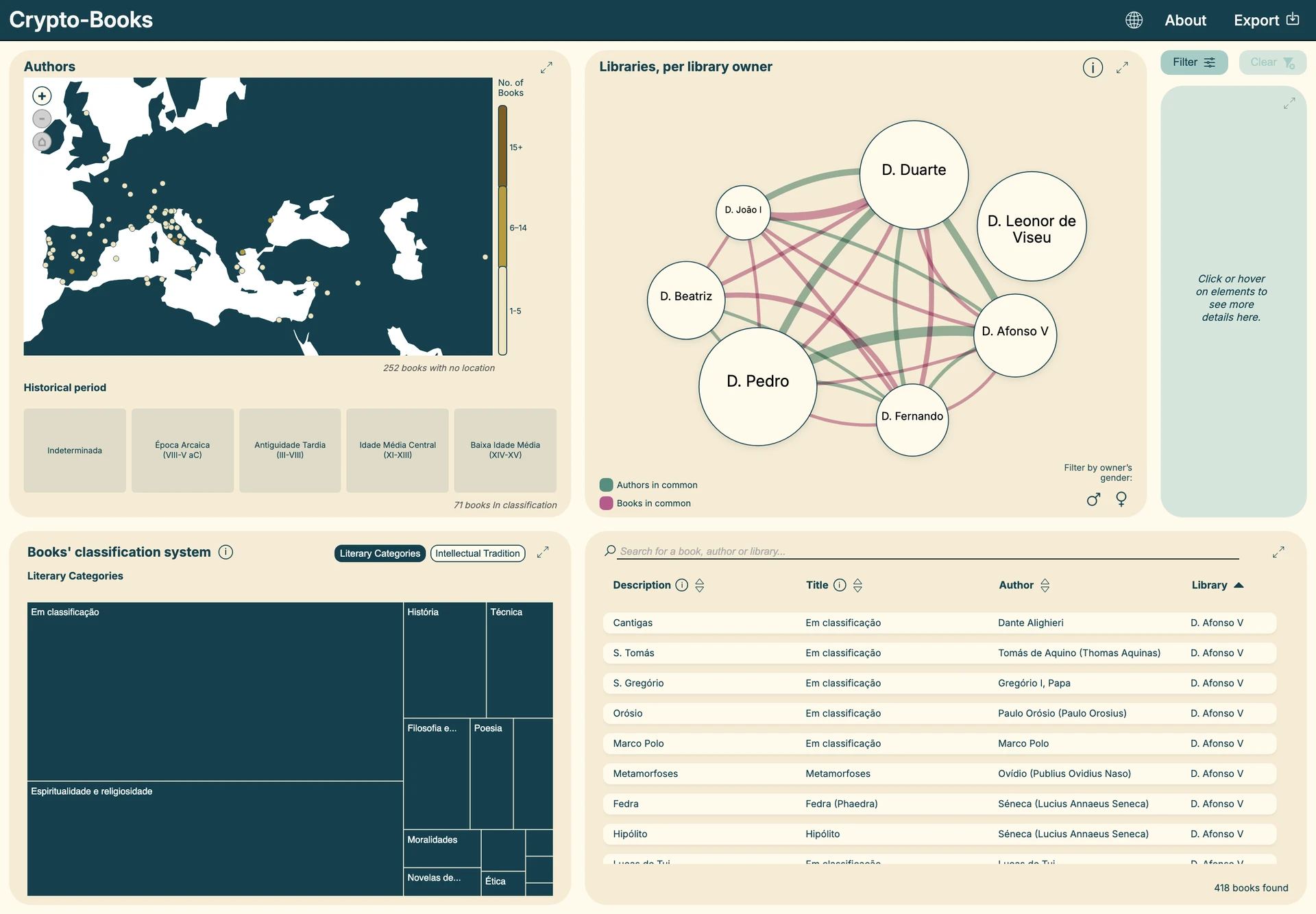 Crypto-Books dashboard showing a map of authors, relationships between royal libraries, literary categories and a catalogue of books.